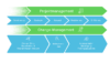 Info-Grafik: Prozessabbildung - IT-Change-Management verläuft parallel/synchron zum Projektmanagement