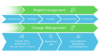 Info-Grafik: Prozessabbildung - IT-Change-Management verläuft parallel/synchron zum Projektmanagement