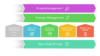 Projektvorgehen von ORBIT in IT-Projekten mit integriertem Change-Management, abgesichert durch Zero-Trust-Prinzip: 5 Phasen: Überblick, Strategie, Konzeption, Realisierung, Einführung