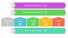 Projektvorgehen von ORBIT in IT-Projekten mit integriertem Change-Management, abgesichert durch Zero-Trust-Prinzip: 5 Phasen: Überblick, Strategie, Konzeption, Realisierung, Einführung