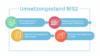 NIS2-Richtlinie in Kraft - das Bild zeigt den Umsetzungsstand