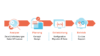 ERP-Lösung: Infographik | ERP-Projektablauf: Analyse, Planung, Entwicklung, Betrieb