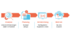 ERP-Lösung: Infographik | ERP-Projektablauf: Analyse, Planung, Entwicklung, Betrieb