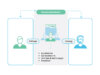 CRM im Kundenservice: Infografik mit Kunde und Service-Mitarbeiter, der von einer serviceoptimierten Kundendatenbank unterstützt wird