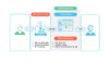 CRM im Kundenservice: Infografik mit Kunde, dem ein Self-Service-Portal zur Verfügung steht, und mit Service-Mitarbeiter, der auf eine Wissensdatenbank zugreift