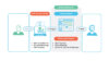 CRM im Kundenservice: Infografik mit Kunde, dem ein Self-Service-Portal zur Verfügung steht, und mit Service-Mitarbeiter, der auf eine Wissensdatenbank zugreift